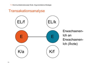 7.3 Kommunikationskonzept Ärzte: Argumentations-Strategie



 Transakationsanalyse


               EL/f                                      EL/k

                                                                  Erwachsenen-
                                                                  Ich an
                   E                                          E
                                                                  Erwachsenen-
                                                                  Ich (Ärzte)

                K/a
                K/                                          K/f

132
 