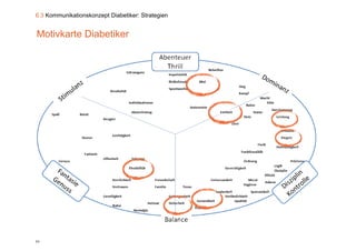 6.3 Kommunikationskonzept Diabetiker: Positionierungs-Strategie




Positionierungs-Strategie
Wie grenzen wir uns bezogen ...