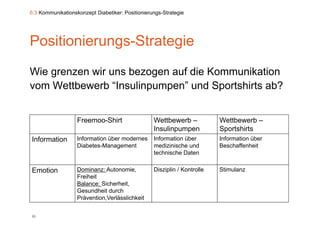 6.3 Kommunikationskonzept Diabetiker: Positionierungs-Strategie




Positionierungs-Strategie
Wie grenzen wir uns bezogen auf die Kommunikation
    g                   g
vom Wettbewerb “Insulinpumpen” und Sportshirts ab?


                   Freemoo-Shirt                  Wettbewerb –            Wettbewerb –
                                                  Insulinpumpen           Sportshirts
Information        Information über modernes      Information über        Information über
                   Diabetes-Management            medizinische und        Beschaffenheit
                                                    Passt
                                                    P
                                                  technische Dt
                                                     h i h Daten

                   Dominanz: Autonomie,
                                                  das hier
                                                  Disziplin / Kontrolle   Stimulanz
Emotion
                   Freiheit                             ?
                   Balance: Sicherheit,
                   Gesundheit durch
                   Prävention,Verlässlichkeit


85
 