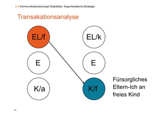 6.3 Kommunikationskonzept Diabetiker: Argumentations-Strategie



     Transakationsanalyse


            EL/f                                       EL/k


               E                                           E

                                                                 Fürsorgliches
              K/a                                       K/f      Eltern-Ich an
                                                                 freies Kind

88
 