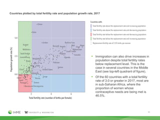 11
• Immigration can also drive increases in
population despite total fertility rates
below replacement level. This is the...