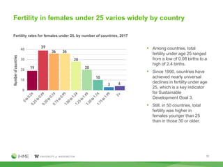 12
Fertility rates for females under 25, by number of countries, 2017
Fertility in females under 25 varies widely by count...