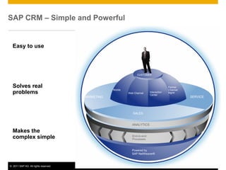 SAP CRM – Simple and Powerful


  Easy to use



                                                                 CUSTOMER



  Solves real                                                                           Partner
                                                  Mobile                                Channel
  problems                                                 Web Channel    Interaction
                                                                          Center
                                                                                        Mgmt
                                      MARKETING                                                   SERVICE




                                                              SALES


                                                             ANALYTICS

  Makes the
  complex simple                                             End-to-end
                                                             Processes


                                                             Powered by
                                                             SAP NetWeaver®



© 2011 SAP AG. All rights reserved.                                                                         12
 