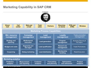 Marketing Capability in SAP CRM
                                                                     Customer




  Direct                  Call             Web and           Field                         Branches     POS and
                                                                           Partners                                     Wireless
   mail                  center             e-mail           sales                         or stores     ATMs

                                                 Marketing Process Capabilities

   Mkt. resource                        Campaign                   Lead                     Loyalty            Trade promotion
   management                          management               management                management            management

     Strategy and                      Multichannel                                        Program             Business Planning &
                                                               Lead generation                                     Perf Mgmt.
       planning                         execution                                         management

                                       Segments and                                       Reward rule
 Budget and costs                                             Lead qualification                               Trade Promotions
                                         list mgmt                                        management

                                                                                          Membership
      Couponing                       Dialog marketing        Lead distribution                                 Retail Execution
                                                                                           handling



Marketing analytics
     Predictive                 Measurement              Customer          Forecasting         Optimization         Product
     analytics                  and reporting            analytics         and planning       and refinement        analytics
© 2011 SAP AG. All rights reserved.                                                                                                  14
 