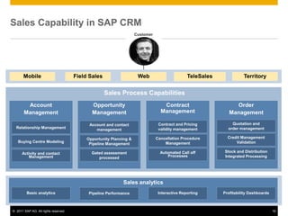 Sales Capability in SAP CRM
                                                                    Customer




       Mobile                         Field Sales                    Web                       TeleSales             Territory


                                                    Sales Process Capabilities
        Account                              Opportunity                          Contract                      Order
       Management                            Management                          Management                   Management

                                            Account and contact                 Contract and Pricing           Quotation and
  Relationship Management                                                       validity management          order management
                                               management

                                           Opportunity Planning &              Cancellation Procedure        Credit Management
   Buying Centre Modeling                                                          Management                    Validation
                                            Pipeline Management

      Activity and contact                   Gated assessment                    Automated Call off        Stock and Distribution
         Management                             processed                            Processes             Integrated Processing




                                                            Sales analytics
         Basic analytics                    Pipeline Performance                Interactive Reporting      Profitability Dashboards



© 2011 SAP AG. All rights reserved.                                                                                                   16
 