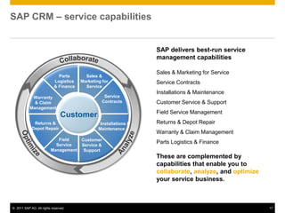SAP CRM – service capabilities


                                                                   SAP delivers best-run service
                                                                   management capabilities

                                                                   Sales & Marketing for Service
                              Parts       Sales &
                            Logistics   Marketing for              Service Contracts
                            & Finance     Service
                                                                   Installations & Maintenance
            Warranty                               Service
             & Claim                              Contracts        Customer Service & Support
           Management
                                                                   Field Service Management
                                Customer
              Returns &                          Installations &   Returns & Depot Repair
             Depot Repair                       Maintenance
                                                                   Warranty & Claim Management
                            Field   Customer
                           Service  Service &
                                                                   Parts Logistics & Finance
                         Management Support
                                                                   These are complemented by
                                                                   capabilities that enable you to
                                                                   collaborate, analyze, and optimize
                                                                   your service business.



© 2011 SAP AG. All rights reserved.                                                                     17
 