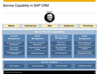 Service Capability in SAP CRM
                                                                   Customer




       Mobile                         Field Service                    Web               TeleService            Third Party


                                                  Service Process Capabilities
        Contract                                Repair                        Service Ticket               Order
       Management                             Management                      Management                 Management

    Service Level Contract                 Resource and Schedule                Hierarchical           Service Quotation and
        Management                             Management                      Categorization           order management

          Auto Contract                   Integrated external system          SLA & Escalation          Credit Management
          Determination                            updates                      Management                  Validation

    Expiry Follow Renewal                                                                              Stock and Distribution
                                             Skill Based Routing              Case Management          Integrated Processing
         Processing




                                                            Service: Analytics
          Basic analytics                     Contract Analysis               Warranty Analysis         Profitability analytics



© 2011 SAP AG. All rights reserved.                                                                                               18
 
