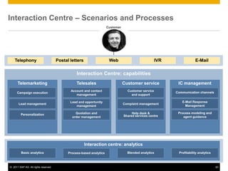 Interaction Centre – Scenarios and Processes
                                                                      Customer




    Telephony                         Postal letters                   Web                            IVR               E-Mail


                                                 Interaction Centre: capabilities
      Telemarketing                              Telesales                       Customer service            IC management
                                             Account and contact                   Customer service         Communication channels
      Campaign execution
                                                management                           and support

                                             Lead and opportunity                                              E-Mail Response
       Lead management                                                           Complaint management
                                                management                                                       Management

         Personalization                        Quotation and                         Help desk &            Process modeling and
                                              order management                   Shared services centre         agent guidance




                                                       Interaction centre: analytics
         Basic analytics                    Process-based analytics                Blended analytics         Profitability analytics



© 2011 SAP AG. All rights reserved.                                                                                                    20
 