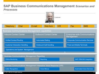 SAP Business Communications Management Scenarios and
Processes

                                                                     Customer




   Telephony                Chat       E-mail         Web form           IVR         Fax              SMS

Business Communications Management: capabilities
 Inbound Contact Center                    Outbound Contact Center              Enterprise-wide Communications
                                                                                Management
   Unified Contact Routing                  Automated Dialing                    Corporate Communication Services

   Customer Interaction Handling            Outbound Call Handling               Fixed and Mobile Terminals

    Operations and System Management


 Business Communications Management Reporting
   Online Monitoring                             Reporting                                 SAP CRM BW Integration



 Business Communications Management Interactive Voice Response (IVR)
   Caller Recognition                            Voice Menus                               Automated Voice Services

 © 2011 SAP AG. All rights reserved.                                                                                  21
 