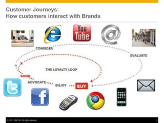 Customer Journeys:
How customers interact with Brands




© 2011 SAP AG. All rights reserved.
                                      3
                                      3
 