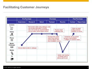 Facilitating Customer Journeys




© 2011 SAP AG. All rights reserved.
                                      4
                                      4
 