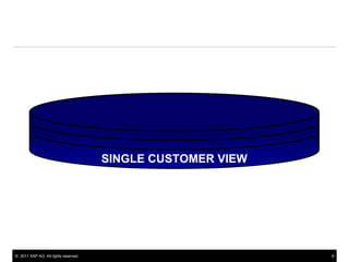 SINGLE CUSTOMER VIEW




© 2011 SAP AG. All rights reserved.                          6
 