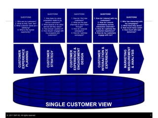 QUESTIONS                     QUESTIONS                   QUESTIONS
                QUESTIONS                                                                                                                QUESTIONS
                                             1. How does my value           1. How do I find new    1. How do I interact with my
                                            proposition relate to my             customers?                  customers?
          1. Who are my customers?                                                                                                 1. Who has interacted with
                                              various customers?            2. What are the best         2. How do I ensure
          2. What do they “look” like?                                                                                                    my campaigns?
                                         2. What aspects of its utility/   channels to reach them        consistency across
         3. What customer needs am I                                                                                                2. What have they done?
                                            service will they value?              through?             interaction channels?
                  satisfying?                                                                                                      3. How much have I sold?
                                          3. How should I position it?       3. How do I execute      3. How do I optimise the
             4. What is the market                                                                                                    4. How much will I sell
                                         4. How should I engage with             campagins?            customer experience?
                 opportunity?                                                                                                               tomorrow?
                                               my prospects and             4. How do I optimise     4. How do my customers
                                                  customers?                     campaigns?               engage with me?




                                                                                                         INTERACTION &




                                                                                                                                       MEASUREMENT
                                                                           EXPERIENCE &
                                                                           ENGAGEMENT
              EXPERIENCE




                                                                                                           EXPERIENCE




                                                                                                                                        MARKETING

                                                                                                                                        & ANALYSIS
               CUSTOMER




                                                CUSTOMER




                                                                            CUSTOMER




                                                                                                            CUSTOMER
                                                STRATEGY
               PLANNING




                                                                              DESIGN




                                              SINGLE CUSTOMER VIEW
© 2011 SAP AG. All rights reserved.                                                                                                                             7
 