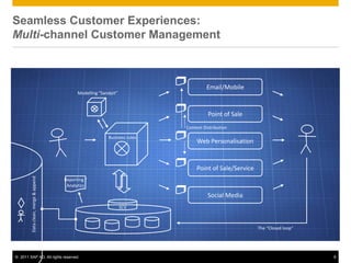 Seamless Customer Experiences:
Multi-channel Customer Management



                                                                                    Email/Mobile
                                            Modelling “Sandpit”



                                                                                     Point of Sale
                                                                           Content Distribution

                                                          Business rules
                                                                                Web Personalisation


                                                                                Point of Sale/Service
         Data clean, merge & append




                                      Reporting /
                                       Analytics

                                                                                     Social Media
                                                                  SCV



                                                                                                        The “Closed loop”




© 2011 SAP AG. All rights reserved.                                                                                         8
 