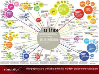 … To this Infographics are critical to effective modern digital communication 