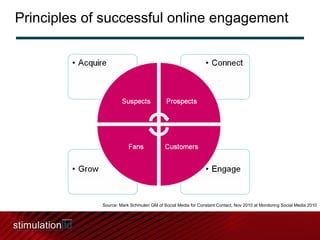 Principles of successful online engagement Source: Mark Schmulen GM of Social Media for Constant Contact, Nov 2010 at Monitoring Social Media 2010 