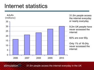 Internet statistics 31.5m people access the internet everyday or nearly everyday 9.2m UK people have never accessed the internet 60% are over 65y Only 1% of 16-24y never accessed the internet 31.5m people access the internet everyday in the UK 
