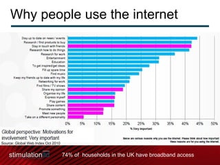 Why people use the internet Source: Global Web Index Oct 2010 74% of  households in the UK have broadband access 