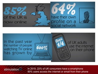 In 2010, 22% of UK consumers have a smartphone  90% users access the internet or email from their phone 