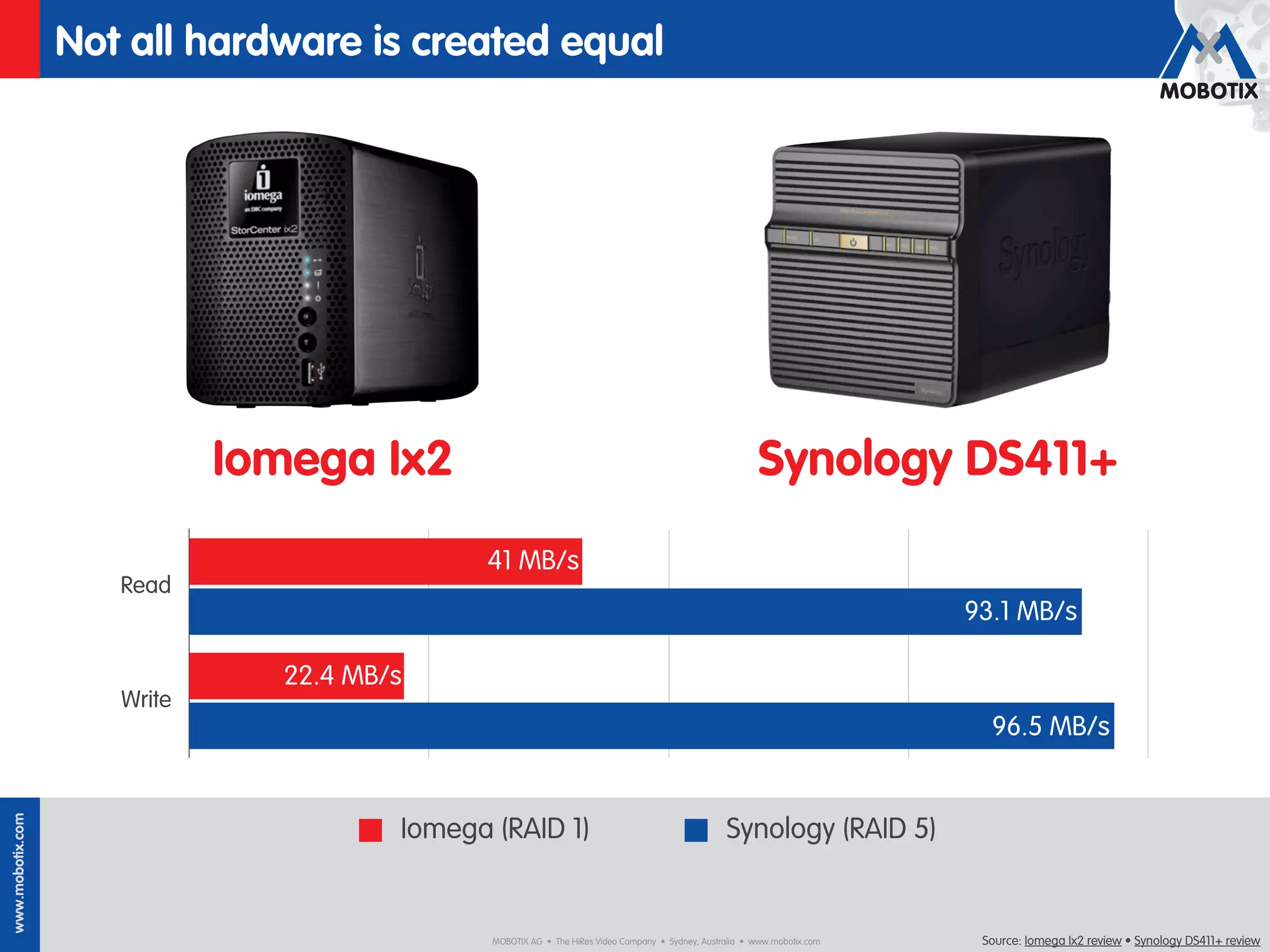 Not all hardware is created equal




                             Iomega Ix2                                                                  Synology DS411+
                                             41 MB/s
                     Read
                                                                                                                           93.1 MB/s

                               22.4 MB/s
                     Write
                                                                                                                             96.5 MB/s
www.mobotix.com




                                       Iomega (RAID 1)                                            Synology (RAID 5)


                                              MOBOTIX AG • The HiRes Video Company • Sydney, Australia • www.mobotix.com    Source: Iomega Ix2 review • Synology DS411+ review
 