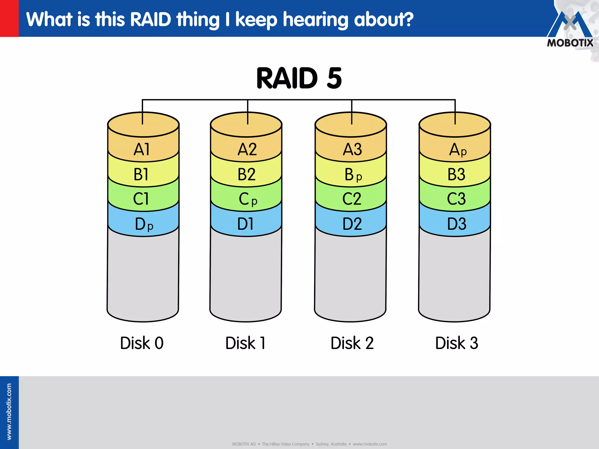 What is this RAID thing I keep hearing about?


                                                     RAID 5

                              A1            A2                                                A3                        Ap
                              B1            B2                                                Bp                        B3
                              C1            Cp                                                C2                        C3
                              Dp            D1                                                D2                        D3




                            Disk 0       Disk 1                                         Disk 2                         Disk 3
www.mobotix.com




                                          MOBOTIX AG • The HiRes Video Company • Sydney, Australia • www.mobotix.com
 