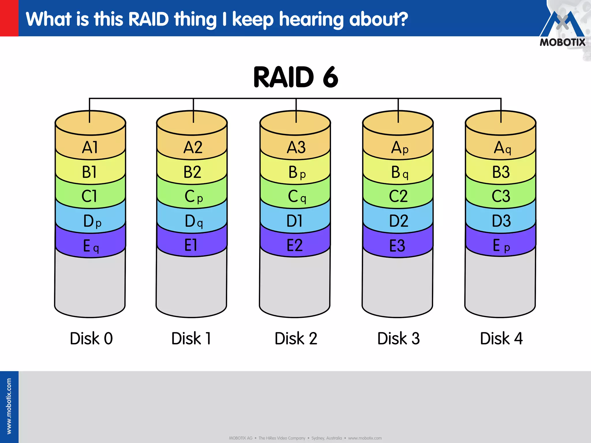 What is this RAID thing I keep hearing about?


                                                       RAID 6

                        A1          A2                                 A3                                                Ap    Aq
                        B1          B2                                 Bp                                                Bq    B3
                        C1          Cp                                 Cq                                                C2    C3
                        Dp          Dq                                 D1                                                D2    D3
                        E!          E1                                 E2                                                E3    Ep




                       Disk 0      Disk 1                         Disk 2                                           Disk 3     Disk 4
www.mobotix.com




                                            MOBOTIX AG • The HiRes Video Company • Sydney, Australia • www.mobotix.com
 