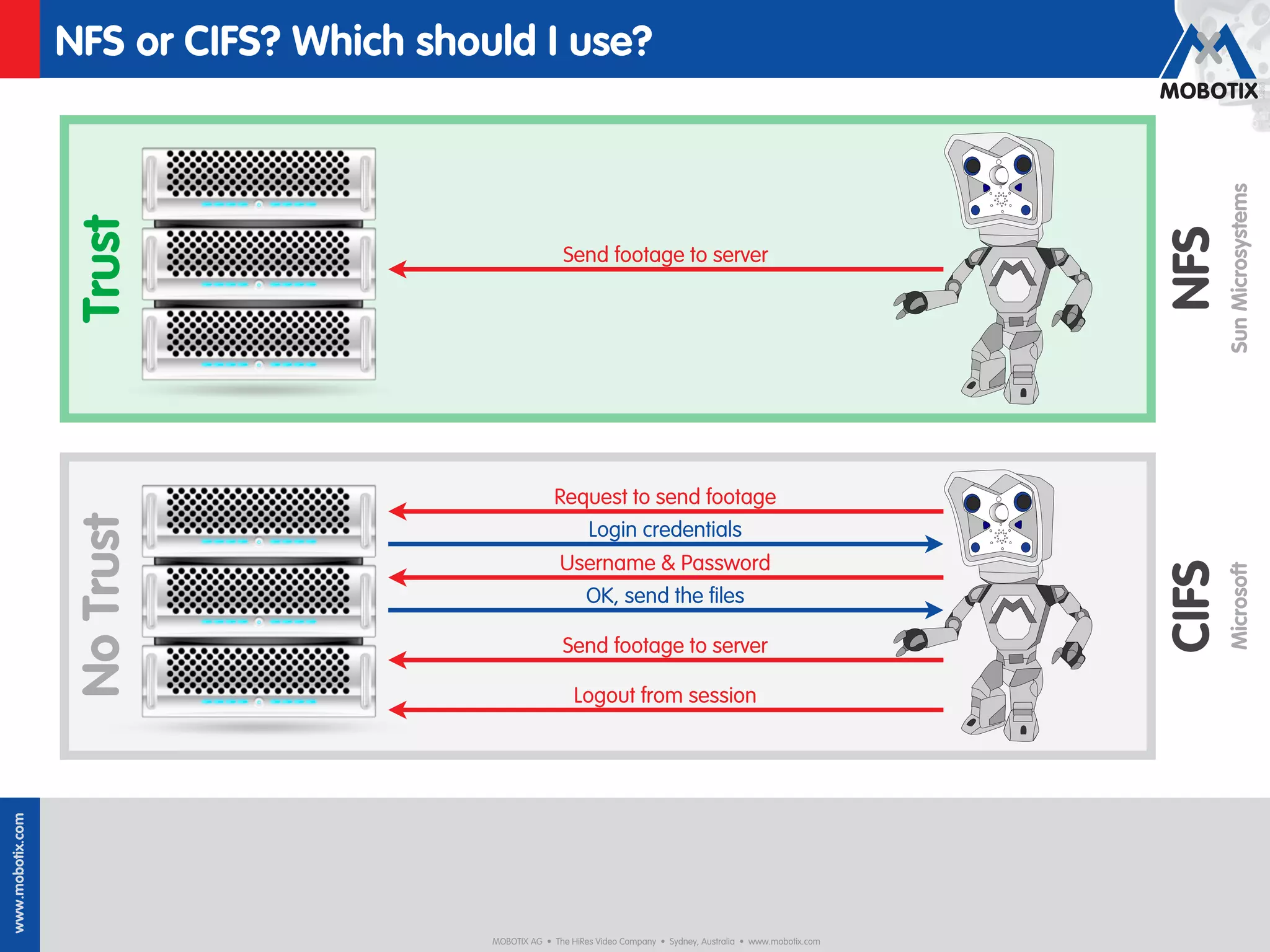 NFS or CIFS? Which should I use?




                                                                                                                             Sun Microsystems
                   Trust




                                                                                                                      NFS
                                                        Send footage to server




                                                      Request to send footage
                   No Trust




                                                         Login credentials
                                                        Username & Password




                                                                                                                      CIFS
                                                                                                                             Microsoft
                                                          OK, send the ﬁles

                                                        Send footage to server

                                                           Logout from session
www.mobotix.com




                                         MOBOTIX AG • The HiRes Video Company • Sydney, Australia • www.mobotix.com
 
