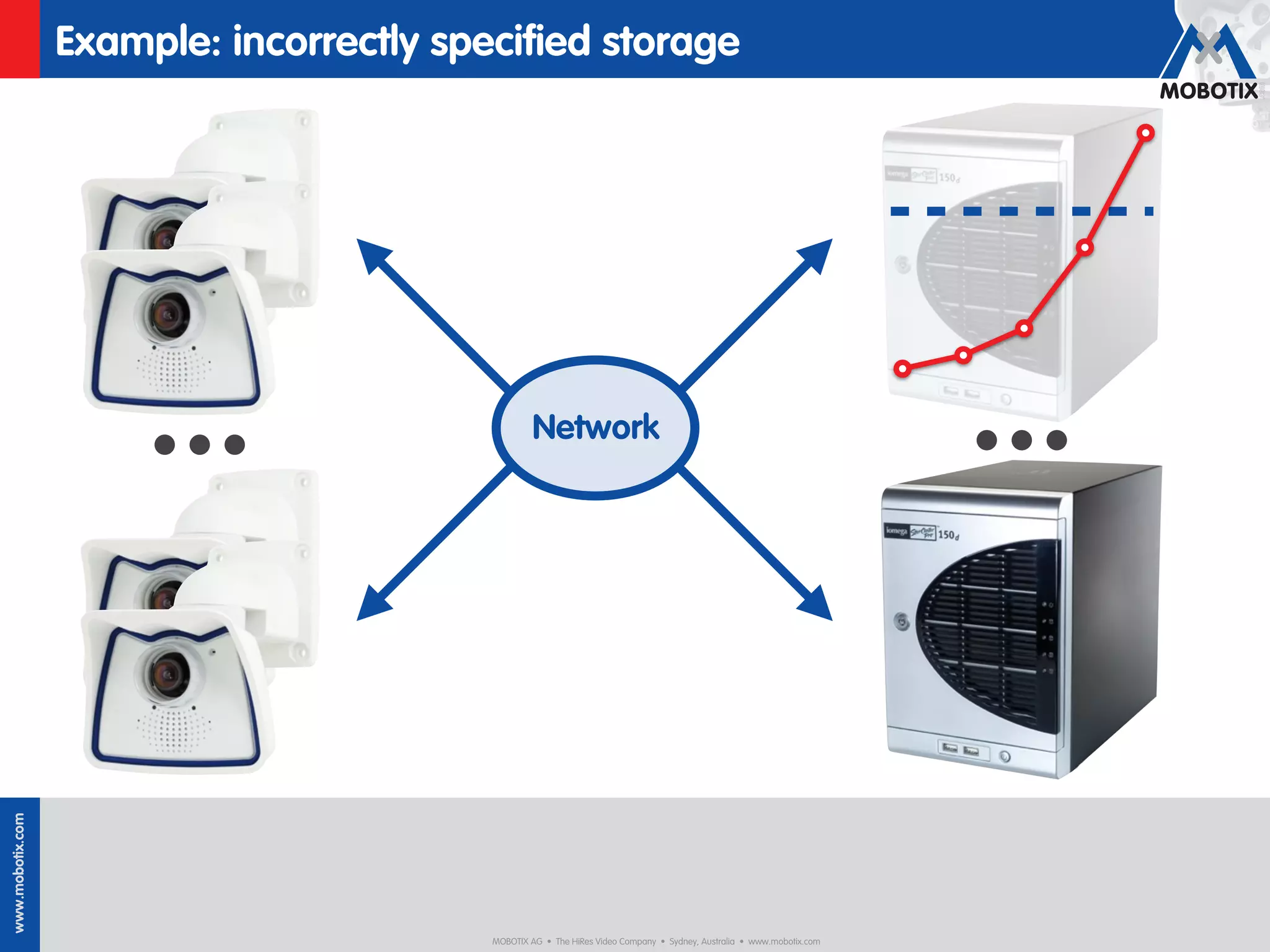 Example: incorrectly speciﬁed storage




                      ...                         Network                                                             ...
www.mobotix.com




                                         MOBOTIX AG • The HiRes Video Company • Sydney, Australia • www.mobotix.com
 