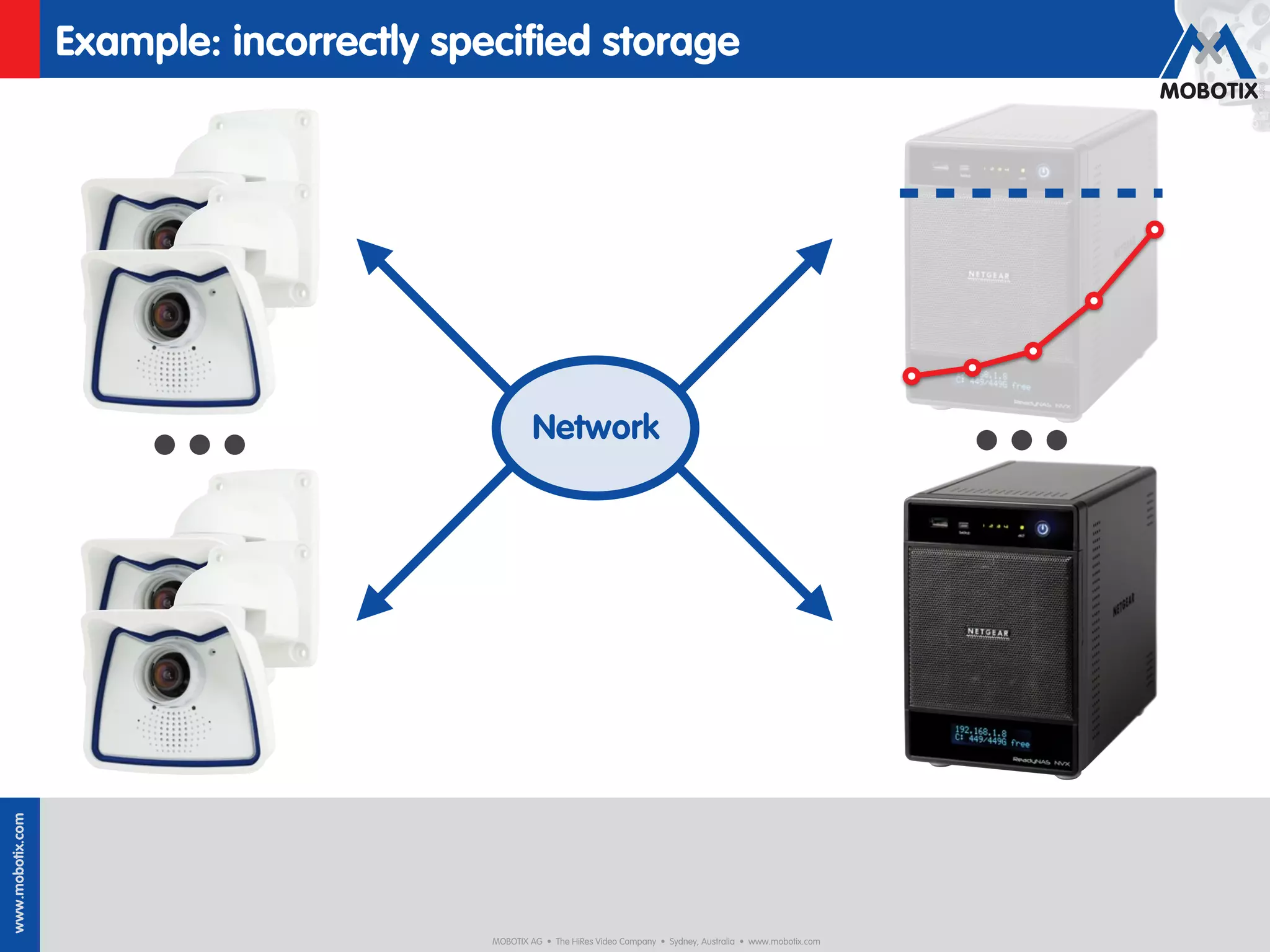 Example: incorrectly speciﬁed storage




                      ...                         Network                                                             ...
www.mobotix.com




                                         MOBOTIX AG • The HiRes Video Company • Sydney, Australia • www.mobotix.com
 