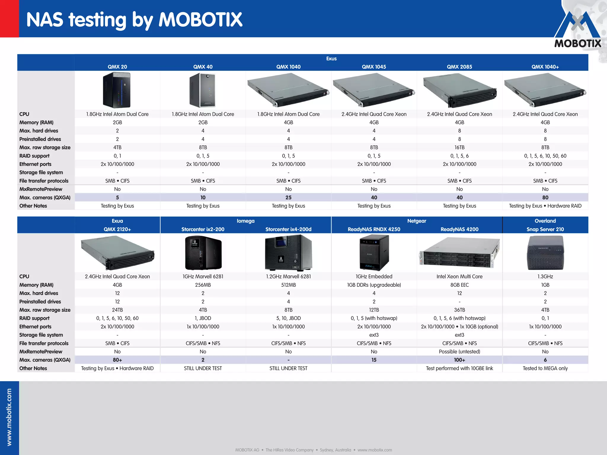NAS Testing Results (Storage Guide)
                     NAS testing by MOBOTIX
                                                                                                                                                                                                                             The HiRes Video Company

                                                                                                                                                      Exus
                                                        QMX 20                         QMX 40                                  QMX 1040                                QMX 1045                               QMX 2085                           QMX 1040+




                  CPU                         1.8GHz Intel Atom Dual Core     1.8GHz Intel Atom Dual Core             1.8GHz Intel Atom Dual Core             2.4GHz Intel Quad Core Xeon             2.4GHz Intel Quad Core Xeon        2.4GHz Intel Quad Core Xeon
                  Memory (RAM)                            2GB                            2GB                                      4GB                                      4GB                                    4GB                                 4GB
                  Max. hard drives                          2                             4                                         4                                       4                                       8                                   8
                  Preinstalled drives                       2                             4                                         4                                       4                                       8                                   8
                  Max. raw storage size                   4TB                            8TB                                       8TB                                     8TB                                    16TB                                8TB
                  RAID support                             0, 1                         0, 1, 5                                   0, 1, 5                                 0, 1, 5                               0, 1, 5, 6                    0, 1, 5, 6, 10, 50, 60
                  Ethernet ports                    2x 10/100/1000                  2x 10/100/1000                           2x 10/100/1000                          2x 10/100/1000                         2x 10/100/1000                      2x 10/100/1000
                  Storage ﬁle system                        -                              -                                        -                                        -                                      -                                   -
                  File transfer protocols             SMB • CIFS                      SMB • CIFS                               SMB • CIFS                              SMB • CIFS                             SMB • CIFS                          SMB • CIFS
                  MxRemotePreview                          No                             No                                       No                                       No                                     No                                  No
                  Max. cameras (QXGA)                       5                             10                                       25                                       40                                     40                                  80
                  Other Notes                       Testing by Exus                 Testing by Exus                          Testing by Exus                         Testing by Exus                        Testing by Exus             Testing by Exus • Hardware RAID

                                                          Exua                                              Iomega                                                                          Netgear                                                Overland
                                                     QMX 2120+                    Storcenter ix2-200                      Storcenter ix4-200d                    ReadyNAS RNDX 4250                        ReadyNAS 4200                       Snap Server 210




                  CPU                        2.4GHz Intel Quad Core Xeon           1GHz Marvell 6281                      1.2GHz Marvell 6281                       1GHz Embedded                        Intel Xeon Multi Core                      1.3GHz
                  Memory (RAM)                            4GB                           256MB                                    512MB                          1GB DDRs (upgradeable)                          8GB EEC                               1GB
                  Max. hard drives                         12                             2                                         4                                       4                                      12                                   2
                  Preinstalled drives                      12                             2                                         4                                       2                                       -                                   2
                  Max. raw storage size                   24TB                           4TB                                       8TB                                     12TB                                   36TB                                4TB
                  RAID support                    0, 1, 5, 6, 10, 50, 60                1, JBOD                                5, 10, JBOD                        0, 1, 5 (with hotswap)                0, 1, 5, 6 (with hotswap)                      0, 1
                  Ethernet ports                    2x 10/100/1000                  1x 10/100/1000                           1x 10/100/1000                          2x 10/100/1000              2x 10/100/1000 • 1x 10GB (optional)            1x 10/100/1000
                  Storage ﬁle system                        -                              -                                        -                                      ext3                                   ext3                                  -
                  File transfer protocols             SMB • CIFS                    CIFS/SMB • NFS                           CIFS/SMB • NFS                          CIFS/SMB • NFS                         CIFS/SMB • NFS                      CIFS/SMB • NFS
                  MxRemotePreview                          No                             No                                       No                                      No                             Possible (untested)                          No
                  Max. cameras (QXGA)                     80+                             2                                         -                                       15                                   100+                                   6
                  Other Notes               Testing by Exus • Hardware RAID        STILL UNDER TEST                         STILL UNDER TEST                                                       Test performed with 10GBE link            Tested to MEGA only
www.mobotix.com




                                                   MOBOTIX AG • Suite 4.08, 55 Miller Street • Sydney, Australia • Tel: +61 2 8507 2008 • au-support@mobotix.com
                        * Information accurate at time of production. MOBOTIX takes no responsbility for changes to speciﬁcations or hardware by other manufacturers. Test results compiled based on standard testing procedure, explanation
                            available from MOBOTIX on request (intl-support@mobotix.com). Please check the speciﬁcations of your chosen device prior to purchase. Some devices may have been superceded since testing was completed.



                                                                                                            MOBOTIX AG • The HiRes Video Company • Sydney, Australia • www.mobotix.com
 
