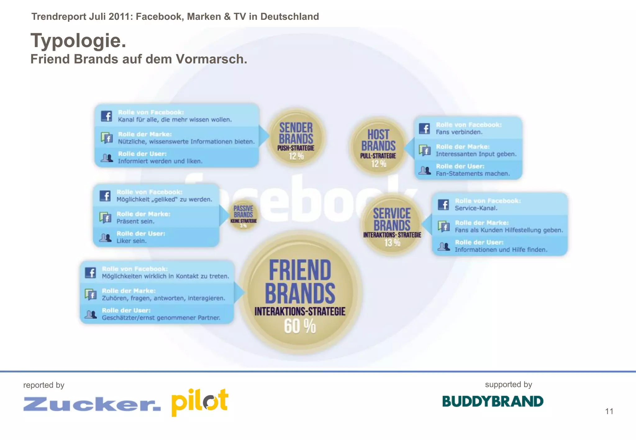 Trendreport Juli 2011: Facebook, Marken & TV in Deutschland

 Typologie.
 Friend Brands auf dem Vormarsch.




reported by                                                     supported by


                                                                               11
 