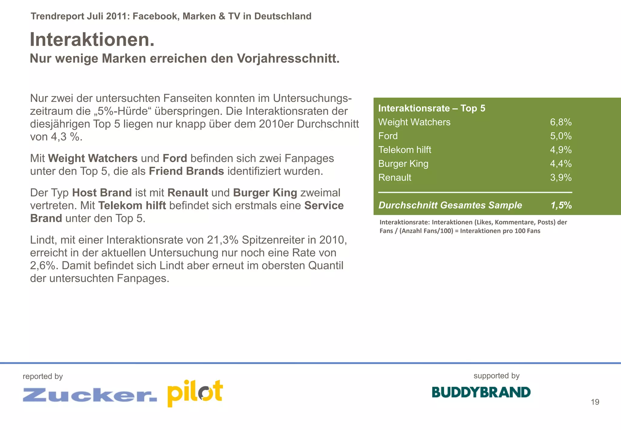 Trendreport Juli 2011: Facebook, Marken & TV in Deutschland

 Interaktionen.
 Nur wenige Marken erreichen den Vorjahresschnitt.


  Nur zwei der untersuchten Fanseiten konnten im Untersuchungs-
  zeitraum die „5%-Hürde“ überspringen. Die Interaktionsraten der      Interaktionsrate – Top 5
  diesjährigen Top 5 liegen nur knapp über dem 2010er Durchschnitt     Weight Watchers                                         6,8%
  von 4,3 %.                                                           Ford                                                    5,0%
                                                                       Telekom hilft                                           4,9%
  Mit Weight Watchers und Ford befinden sich zwei Fanpages             Burger King                                             4,4%
  unter den Top 5, die als Friend Brands identifiziert wurden.
                                                                       Renault                                                 3,9%
  Der Typ Host Brand ist mit Renault und Burger King zweimal
  vertreten. Mit Telekom hilft befindet sich erstmals eine Service     Durchschnitt Gesamtes Sample                            1,5%
  Brand unter den Top 5.                                               Interaktionsrate: Interaktionen (Likes, Kommentare, Posts) der
                                                                       Fans / (Anzahl Fans/100) = Interaktionen pro 100 Fans
  Lindt, mit einer Interaktionsrate von 21,3% Spitzenreiter in 2010,
  erreicht in der aktuellen Untersuchung nur noch eine Rate von
  2,6%. Damit befindet sich Lindt aber erneut im obersten Quantil
  der untersuchten Fanpages.




reported by                                                                                           supported by


                                                                                                                                        19
 
