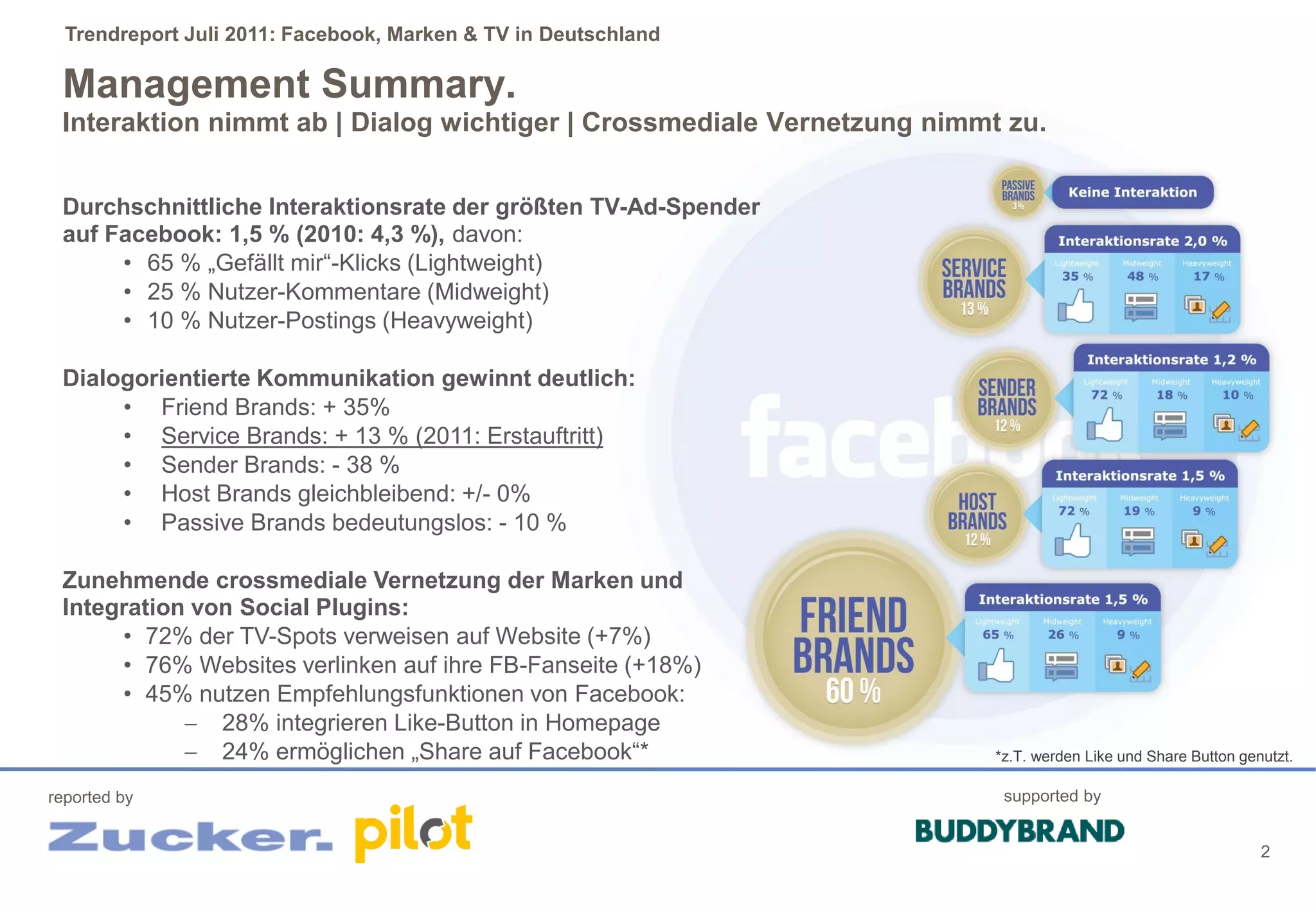 Trendreport Juli 2011: Facebook, Marken & TV in Deutschland

 Management Summary.
 Interaktion nimmt ab | Dialog wichtiger | Crossmediale Vernetzung nimmt zu.


 Durchschnittliche Interaktionsrate der größten TV-Ad-Spender
 auf Facebook: 1,5 % (2010: 4,3 %), davon:
      • 65 % „Gefällt mir“-Klicks (Lightweight)
      • 25 % Nutzer-Kommentare (Midweight)
      • 10 % Nutzer-Postings (Heavyweight)

 Dialogorientierte Kommunikation gewinnt deutlich:
      • Friend Brands: + 35%
      • Service Brands: + 13 % (2011: Erstauftritt)
      • Sender Brands: - 38 %
      • Host Brands gleichbleibend: +/- 0%
      • Passive Brands bedeutungslos: - 10 %

 Zunehmende crossmediale Vernetzung der Marken und
 Integration von Social Plugins:
      • 72% der TV-Spots verweisen auf Website (+7%)
      • 76% Websites verlinken auf ihre FB-Fanseite (+18%)
      • 45% nutzen Empfehlungsfunktionen von Facebook:
             28% integrieren Like-Button in Homepage
             24% ermöglichen „Share auf Facebook“*                     *z.T. werden Like und Share Button genutzt.

reported by                                                              supported by


                                                                                                              2
 