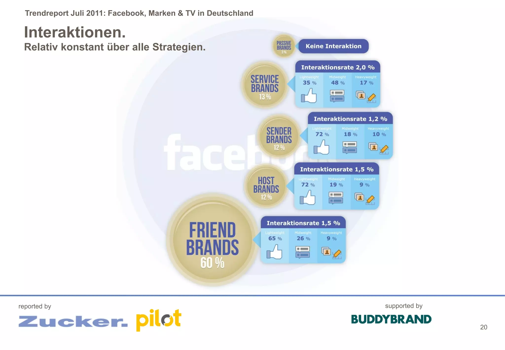 Trendreport Juli 2011: Facebook, Marken & TV in Deutschland

 Interaktionen.
 Relativ konstant über alle Strategien.




reported by                                                     supported by


                                                                               20
 