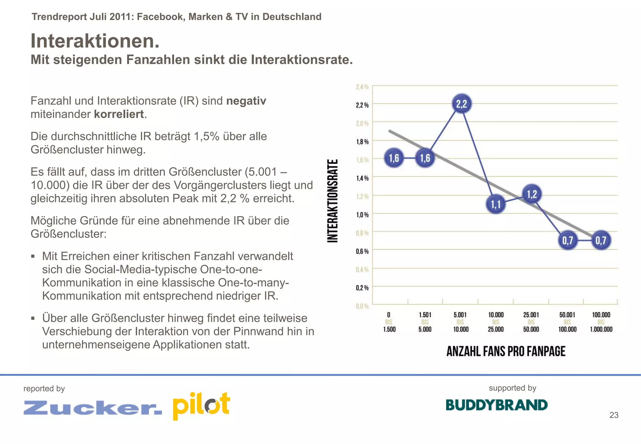 Trendreport Juli 2011: Facebook, Marken & TV in Deutschland

 Interaktionen.
 Mit steigenden Fanzahlen sinkt die Interaktionsrate.


 Fanzahl und Interaktionsrate (IR) sind negativ
 miteinander korreliert.
 Die durchschnittliche IR beträgt 1,5% über alle
 Größencluster hinweg.
 Es fällt auf, dass im dritten Größencluster (5.001 –
 10.000) die IR über der des Vorgängerclusters liegt und
 gleichzeitig ihren absoluten Peak mit 2,2 % erreicht.
 Mögliche Gründe für eine abnehmende IR über die
 Größencluster:
  Mit Erreichen einer kritischen Fanzahl verwandelt
    sich die Social-Media-typische One-to-one-
    Kommunikation in eine klassische One-to-many-
    Kommunikation mit entsprechend niedriger IR.
  Über alle Größencluster hinweg findet eine teilweise
    Verschiebung der Interaktion von der Pinnwand hin in
    unternehmenseigene Applikationen statt.


reported by                                                     supported by


                                                                               23
 