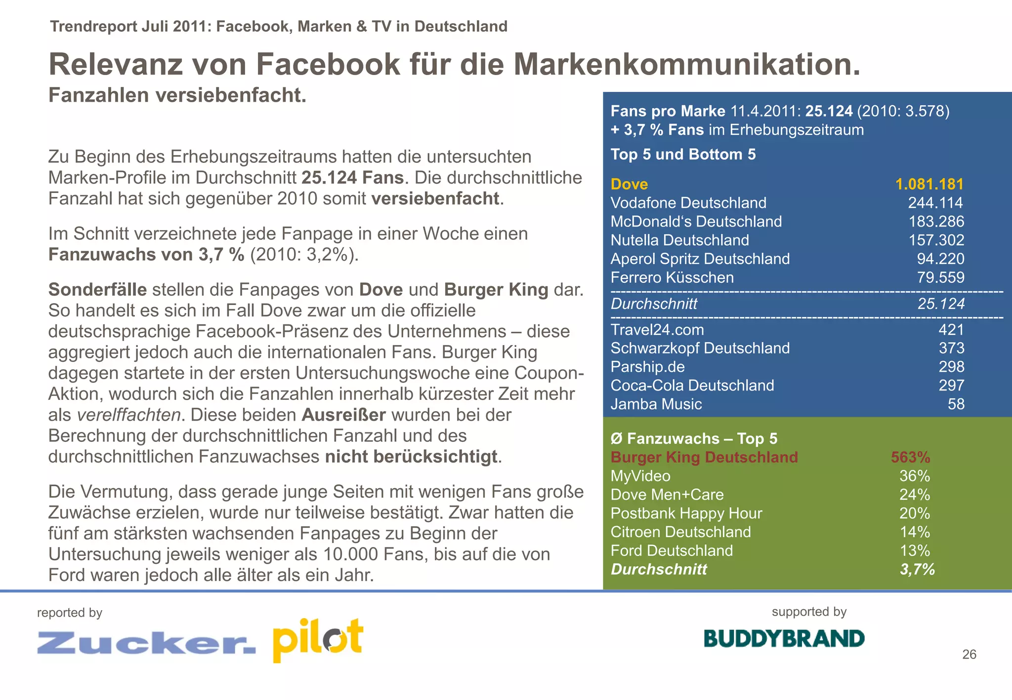 Trendreport Juli 2011: Facebook, Marken & TV in Deutschland

 Relevanz von Facebook für die Markenkommunikation.
 Fanzahlen versiebenfacht.
                                                                     Fans pro Marke 11.4.2011: 25.124 (2010: 3.578)
                                                                     + 3,7 % Fans im Erhebungszeitraum
 Zu Beginn des Erhebungszeitraums hatten die untersuchten            Top 5 und Bottom 5
 Marken-Profile im Durchschnitt 25.124 Fans. Die durchschnittliche   Dove                                                   1.081.181
 Fanzahl hat sich gegenüber 2010 somit versiebenfacht.               Vodafone Deutschland                                      244.114
                                                                     McDonald‘s Deutschland                                    183.286
 Im Schnitt verzeichnete jede Fanpage in einer Woche einen           Nutella Deutschland                                       157.302
 Fanzuwachs von 3,7 % (2010: 3,2%).                                  Aperol Spritz Deutschland                                  94.220
                                                                     Ferrero Küsschen                                           79.559
 Sonderfälle stellen die Fanpages von Dove und Burger King dar.      ----------------------------------------------------------------------------
 So handelt es sich im Fall Dove zwar um die offizielle              Durchschnitt                                               25.124
                                                                     ----------------------------------------------------------------------------
 deutschsprachige Facebook-Präsenz des Unternehmens – diese          Travel24.com                                                   421
 aggregiert jedoch auch die internationalen Fans. Burger King        Schwarzkopf Deutschland                                        373
 dagegen startete in der ersten Untersuchungswoche eine Coupon-      Parship.de                                                     298
                                                                     Coca-Cola Deutschland                                          297
 Aktion, wodurch sich die Fanzahlen innerhalb kürzester Zeit mehr
                                                                     Jamba Music                                                      58
 als verelffachten. Diese beiden Ausreißer wurden bei der
 Berechnung der durchschnittlichen Fanzahl und des                   Ø Fanzuwachs – Top 5
 durchschnittlichen Fanzuwachses nicht berücksichtigt.               Burger King Deutschland                               563%
                                                                     MyVideo                                                36%
 Die Vermutung, dass gerade junge Seiten mit wenigen Fans große      Dove Men+Care                                          24%
 Zuwächse erzielen, wurde nur teilweise bestätigt. Zwar hatten die   Postbank Happy Hour                                    20%
 fünf am stärksten wachsenden Fanpages zu Beginn der                 Citroen Deutschland                                    14%
 Untersuchung jeweils weniger als 10.000 Fans, bis auf die von       Ford Deutschland                                       13%
 Ford waren jedoch alle älter als ein Jahr.                          Durchschnitt                                           3,7%

reported by                                                                                         supported by


                                                                                                                                         26
 