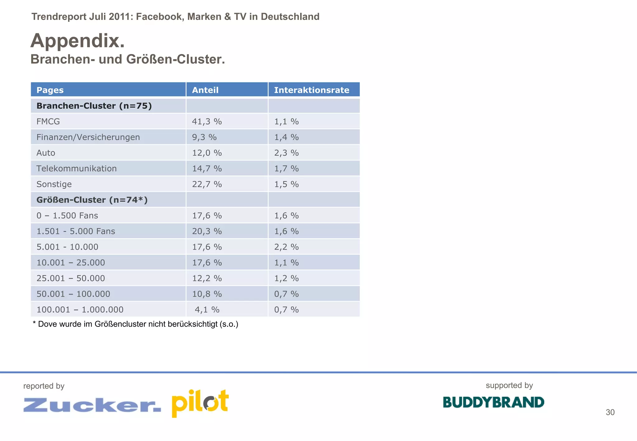 Trendreport Juli 2011: Facebook, Marken & TV in Deutschland

 Appendix.
 Branchen- und Größen-Cluster.

   Pages                                      Anteil          Interaktionsrate
   Branchen-Cluster (n=75)
   FMCG                                       41,3 %          1,1 %
   Finanzen/Versicherungen                    9,3 %           1,4 %
   Auto                                       12,0 %          2,3 %
   Telekommunikation                          14,7 %          1,7 %
   Sonstige                                   22,7 %          1,5 %
   Größen-Cluster (n=74*)
   0 – 1.500 Fans                             17,6 %          1,6 %
   1.501 - 5.000 Fans                         20,3 %          1,6 %
   5.001 - 10.000                             17,6 %          2,2 %
   10.001 – 25.000                            17,6 %          1,1 %
   25.001 – 50.000                            12,2 %          1,2 %
   50.001 – 100.000                           10,8 %          0,7 %
   100.001 – 1.000.000                        4,1 %           0,7 %
  * Dove wurde im Größencluster nicht berücksichtigt (s.o.)




reported by                                                                      supported by


                                                                                                30
 