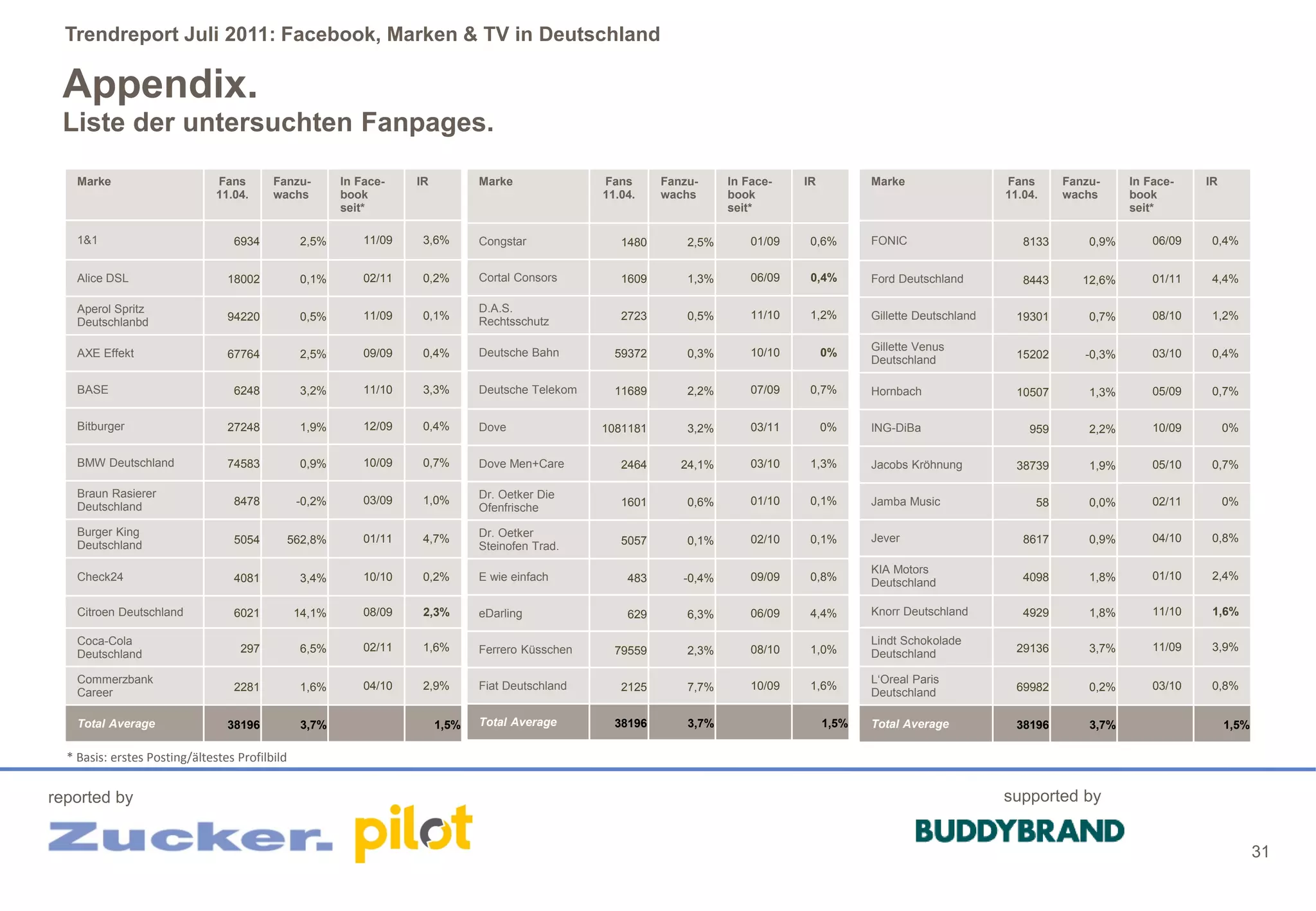Trendreport Juli 2011: Facebook, Marken & TV in Deutschland

 Appendix.
 Liste der untersuchten Fanpages.

    Marke                      Fans       Fanzu-         In Face-    IR          Marke              Fans      Fanzu-     In Face-    IR          Marke                  Fans      Fanzu-     In Face-    IR
                               11.04.     wachs          book                                       11.04.    wachs      book                                           11.04.    wachs      book
                                                         seit*                                                           seit*                                                               seit*

    1&1                           6934           2,5%        11/09    3,6%       Congstar              1480       2,5%       01/09    0,6%       FONIC                     8133       0,9%       06/09    0,4%


    Alice DSL                    18002           0,1%        02/11    0,2%       Cortal Consors        1609       1,3%       06/09    0,4%       Ford Deutschland          8443      12,6%       01/11    4,4%

    Aperol Spritz                                                                D.A.S.
                                 94220           0,5%        11/09    0,1%                             2723       0,5%       11/10    1,2%       Gillette Deutschland     19301       0,7%       08/10    1,2%
    Deutschlanbd                                                                 Rechtsschutz

                                                                                 Deutsche Bahn                               10/10        0%     Gillette Venus
    AXE Effekt                   67764           2,5%        09/09    0,4%                            59372       0,3%                                                    15202      -0,3%       03/10    0,4%
                                                                                                                                                 Deutschland

    BASE                          6248           3,2%        11/10    3,3%       Deutsche Telekom     11689       2,2%       07/09    0,7%       Hornbach                 10507       1,3%       05/09    0,7%

    Bitburger                    27248           1,9%        12/09    0,4%       Dove               1081181       3,2%       03/11        0%     ING-DiBa                   959       2,2%       10/09        0%

    BMW Deutschland              74583           0,9%        10/09    0,7%       Dove Men+Care         2464      24,1%       03/10    1,3%       Jacobs Kröhnung          38739       1,9%       05/10    0,7%

    Braun Rasierer                                                               Dr. Oetker Die
                                  8478           -0,2%       03/09    1,0%                             1601       0,6%       01/10    0,1%       Jamba Music                 58       0,0%       02/11        0%
    Deutschland                                                                  Ofenfrische

    Burger King                                                                  Dr. Oetker
                                  5054          562,8%       01/11    4,7%                             5057       0,1%       02/10    0,1%       Jever                     8617       0,9%       04/10    0,8%
    Deutschland                                                                  Steinofen Trad.
                                                                                                                                                 KIA Motors
    Check24                       4081           3,4%        10/10    0,2%       E wie einfach          483      -0,4%       09/09    0,8%                                 4098       1,8%       01/10    2,4%
                                                                                                                                                 Deutschland

    Citroen Deutschland           6021          14,1%        08/09    2,3%       eDarling               629       6,3%       06/09    4,4%       Knorr Deutschland         4929       1,8%       11/10    1,6%

    Coca-Cola                                                                                                                                    Lindt Schokolade
                                   297           6,5%        02/11    1,6%       Ferrero Küsschen     79559       2,3%       08/10    1,0%                                29136       3,7%       11/09    3,9%
    Deutschland                                                                                                                                  Deutschland

    Commerzbank                                                                                                                                  L‘Oreal Paris
                                  2281           1,6%        04/10    2,9%       Fiat Deutschland      2125       7,7%       10/09    1,6%                                69982       0,2%       03/10    0,8%
    Career                                                                                                                                       Deutschland

    Total Average                38196           3,7%                     1,5%   Total Average        38196       3,7%                    1,5%   Total Average            38196       3,7%                    1,5%

  * Basis: erstes Posting/ältestes Profilbild


reported by                                                                                                                                                             supported by


                                                                                                                                                                                                                     31
 
