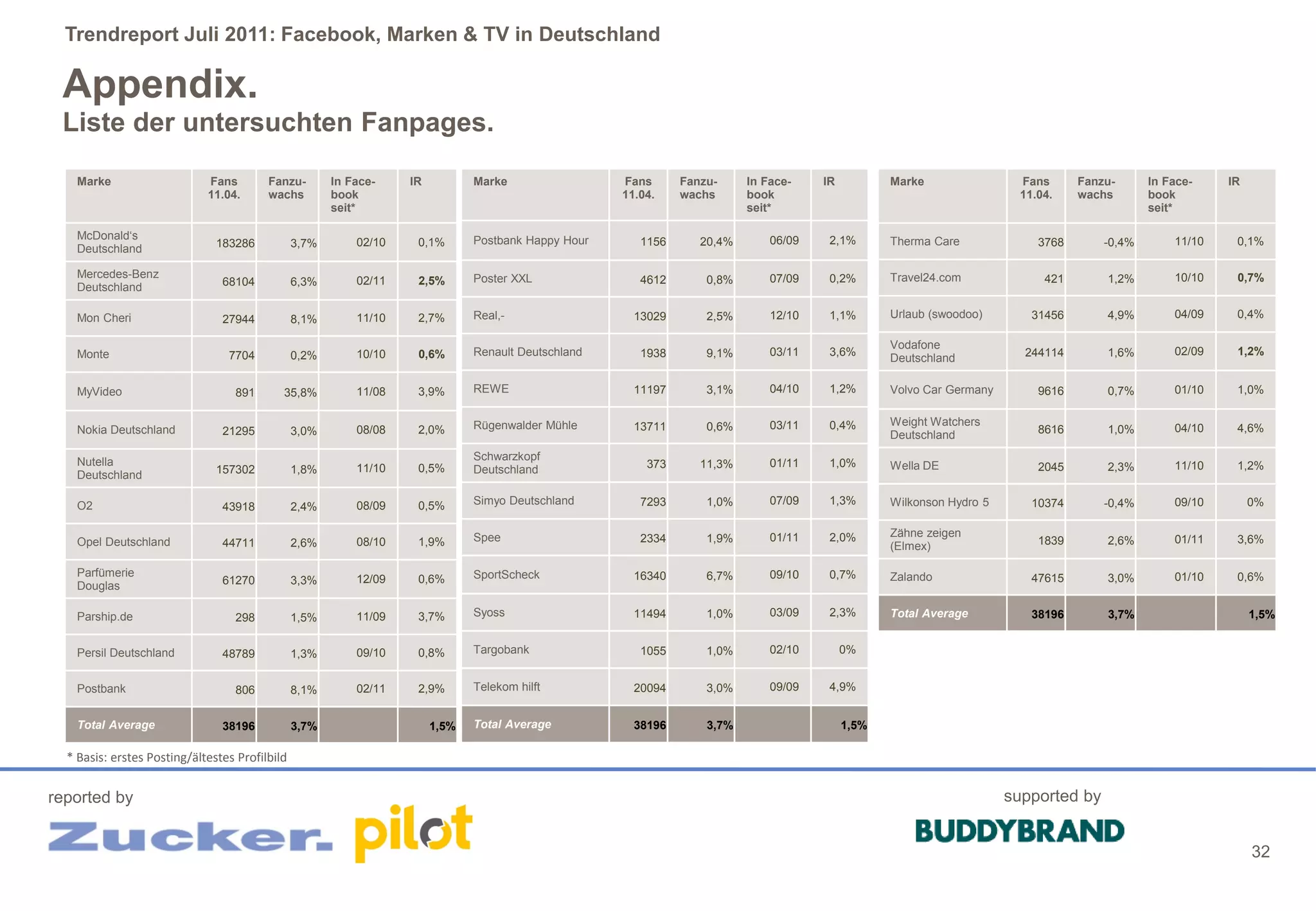 Trendreport Juli 2011: Facebook, Marken & TV in Deutschland

 Appendix.
 Liste der untersuchten Fanpages.

    Marke                    Fans        Fanzu-        In Face-    IR          Marke                 Fans      Fanzu-     In Face-    IR          Marke                Fans      Fanzu-      In Face-    IR
                             11.04.      wachs         book                                          11.04.    wachs      book                                         11.04.    wachs       book
                                                       seit*                                                              seit*                                                              seit*

    McDonald‘s                                                                 Postbank Happy Hour                            06/09    2,1%       Therma Care                                    11/10    0,1%
                               183286           3,7%       02/10    0,1%                                1156      20,4%                                                   3768       -0,4%
    Deutschland

    Mercedes-Benz                                                              Poster XXL               4612       0,8%       07/09    0,2%       Travel24.com             421       1,2%        10/10    0,7%
                                68104           6,3%       02/11    2,5%
    Deutschland

    Mon Cheri                   27944           8,1%       11/10    2,7%       Real,-                  13029       2,5%       12/10    1,1%       Urlaub (swoodoo)       31456       4,9%        04/09    0,4%

                                                                                                                                                  Vodafone
    Monte                        7704           0,2%       10/10    0,6%       Renault Deutschland      1938       9,1%       03/11    3,6%                             244114       1,6%        02/09    1,2%
                                                                                                                                                  Deutschland

    MyVideo                       891       35,8%          11/08    3,9%       REWE                    11197       3,1%       04/10    1,2%       Volvo Car Germany       9616       0,7%        01/10    1,0%


                                                                               Rügenwalder Mühle       13711       0,6%       03/11    0,4%       Weight Watchers
    Nokia Deutschland           21295           3,0%       08/08    2,0%                                                                                                  8616       1,0%        04/10    4,6%
                                                                                                                                                  Deutschland

    Nutella                                                                    Schwarzkopf
                                                           11/10    0,5%                                 373      11,3%       01/11    1,0%       Wella DE                2045       2,3%        11/10    1,2%
    Deutschland                157302           1,8%                           Deutschland


    O2                                                     08/09    0,5%       Simyo Deutschland        7293       1,0%       07/09    1,3%       Wilkonson Hydro 5      10374       -0,4%       09/10        0%
                                43918           2,4%

                                                                               Spee                     2334       1,9%       01/11    2,0%       Zähne zeigen
    Opel Deutschland            44711           2,6%       08/10    1,9%                                                                                                  1839       2,6%        01/11    3,6%
                                                                                                                                                  (Elmex)

    Parfümerie                                                                 SportScheck             16340       6,7%       09/10    0,7%       Zalando                47615       3,0%        01/10    0,6%
                                61270           3,3%       12/09    0,6%
    Douglas

    Parship.de                    298           1,5%       11/09    3,7%       Syoss                   11494       1,0%       03/09    2,3%       Total Average          38196       3,7%                     1,5%


    Persil Deutschland          48789           1,3%       09/10    0,8%       Targobank                1055       1,0%       02/10        0%


    Postbank                      806           8,1%       02/11    2,9%       Telekom hilft           20094       3,0%       09/09    4,9%


    Total Average               38196           3,7%                    1,5%   Total Average           38196       3,7%                    1,5%

  * Basis: erstes Posting/ältestes Profilbild


reported by                                                                                                                                                           supported by


                                                                                                                                                                                                              32
 
