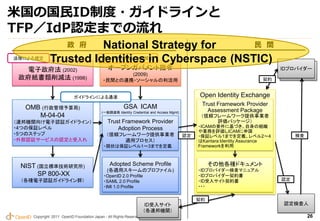 米国の国民ID制度・ガイドラインと
TFP／IdP認定までの流れ
                       National Strategy for
                       政 府                        民 間
法律による規定
             Trusted Identities in Cyberspace (NSTIC)
                                          指令(Directive)による規定

  電子政府法 (2002)                                オープンガバメント指令                                                                  IDプロバイダー
                                                                                                                            IDプロバイダー
                                                  (2009)
 政府紙書類削減法 (1998)                           ・民間との連携・ソーシャルの利活用                                                         契約


                          ガイドラインによる通達                                                        Open Identity Exchange
                                                      GSA ICAM                                Trust Framework Provider
  OMB (行政管理予算局)                                                                                 Assessment Package
                                          (一般調達局 Identity Credential and Access Mgmt)
     M-04-04                                                                                  （信頼フレームワーク提供事業者
（連邦機関向け電子認証ガイドライン）                           Trust Framework Provider                             評価パッケージ）
・4つの保証レベル                                        Adoption Process                            ・ICAMの要件に基づき、自身の組織
                                                                                             や業務を評価しICAMに申請
・5つのステップ                                     （信頼フレームワーク提供事業者                            認定   ・保証レベル1までを定義、レベル2～4                検査
・外部認証サービスの認定と受入れ                                  適用プロセス）                                    はKantara Identity Assurance
                                           ・現状は保証レベル1～3までを定義                                 Frameworkを利用



 NIST (国立標準技術研究所)                              Adopted Scheme Profile                             その他各種ドキュメント
                                             (各適用スキームのプロファイル)                                ・IDプロバイダー検査マニュアル
      SP 800-XX                            ・OpenID 2.0 Profile                               ・IDプロバイダー契約書
 （各種電子認証ガイドライン群）                           ・SAML 2.0 Profile                                 ・ID受入サイト契約書                   認定
                                           ・IMI 1.0 Profile                                  ・・・

                                                                                             契約
                                                                     ID受入サイト                                               認定検査人
                                                                    （各連邦機関）
    Copyright 2011 OpenID Foundation Japan - All Rights Reserved.                                                                    26
 