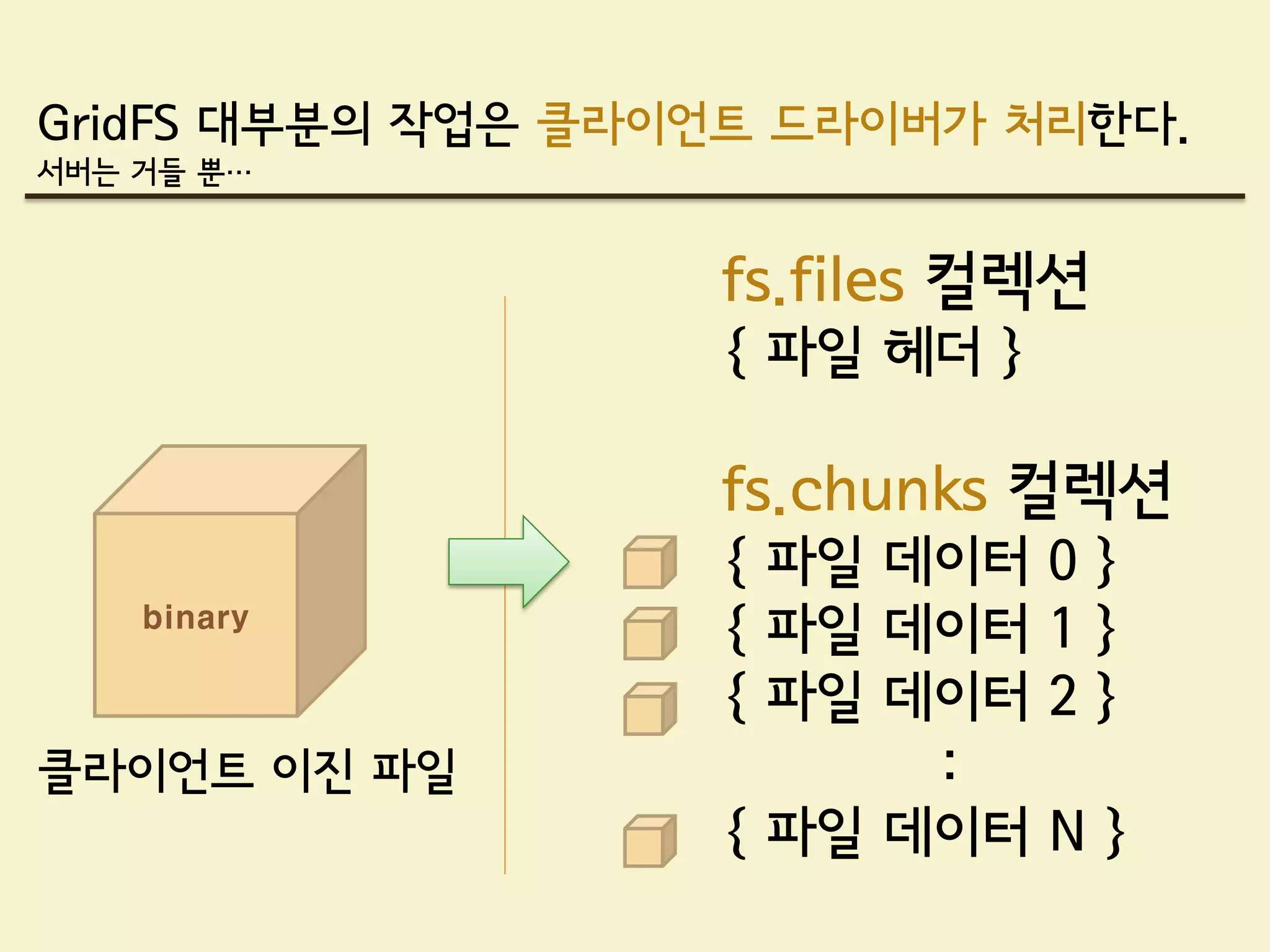 GridFS 대부분의 작업은 클라이언트 드라이버가 처리한다.
서버는 거들 뿐…


                   fs.files 컬렉션
                   { 파일 헤더 }

                   fs.chunks 컬렉션
                   { 파일 데이터 0 }
    binary
                   { 파일 데이터 1 }
                   { 파일 데이터 2 }
클라이언트 이진 파일              :
                   { 파일 데이터 N }
 