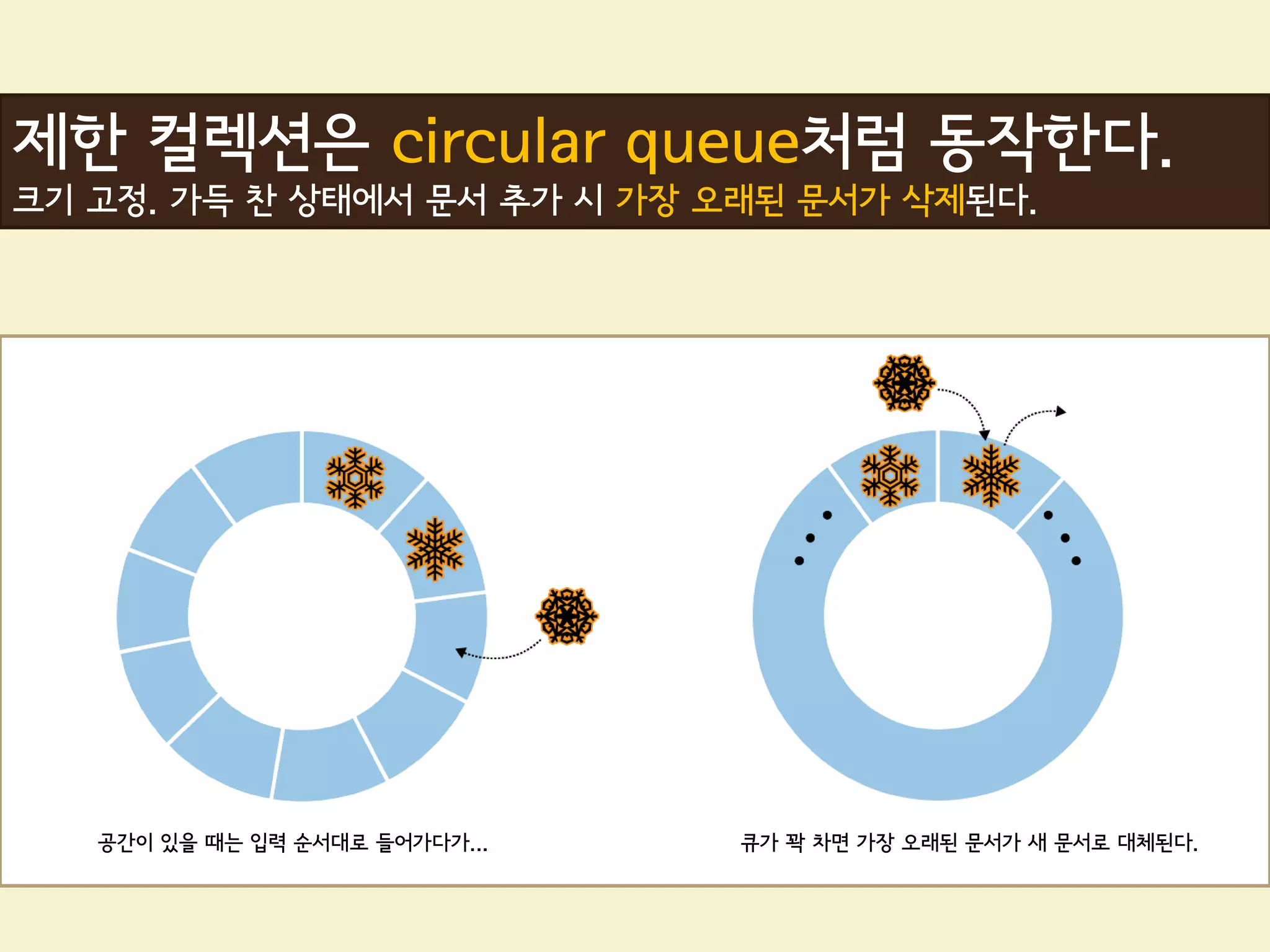 제한 컬렉션은 circular queue처럼 동작한다.
크기 고정. 가득 찬 상태에서 문서 추가 시 가장 오래된 문서가 삭제된다.




   공간이 있을 때는 입력 순서대로 들어가다가...   큐가 꽉 차면 가장 오래된 문서가 새 문서로 대체된다.
 