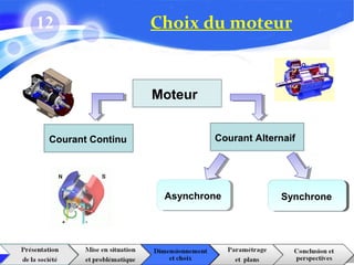 synchronesynchrone
12 Choix du moteur
Moteur
Courant AlternaifCourant Continu
AsynchroneAsynchrone SynchroneSynchrone
 