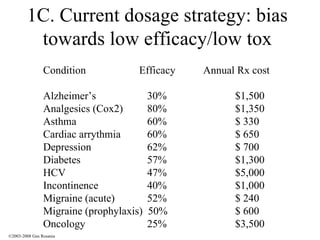 1C. Current dosage strategy: bias towards low efficacy/low tox Condition Efficacy  Annual Rx cost Alzheimer’s   30% $1,500 Analgesics (Cox2)   80% $1,350 Asthma   60% $ 330 Cardiac arrythmia   60% $ 650 Depression   62% $ 700 Diabetes   57% $1,300 HCV   47% $5,000 Incontinence   40% $1,000 Migraine (acute)   52% $ 240 Migraine (prophylaxis)  50%  $ 600 Oncology   25% $3,500 ©2003-2008 Gus Rosania 