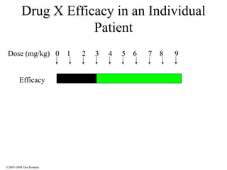 Drug X Efficacy in an Individual Patient Efficacy Dose (mg/kg)  0  1  2  3  4  5  6  7  8  9 ©2003-2008 Gus Rosania 