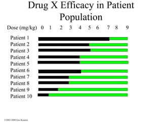 Drug X Efficacy in Patient Population Patient 1 Patient 2 Patient 3 Patient 4 Patient 5 Patient 6 Patient 7 Patient 8 Patient 9 Patient 10 Dose (mg/kg)  0  1  2  3  4  5  6  7  8  9 ©2003-2008 Gus Rosania 