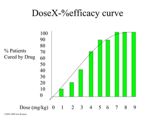 DoseX-%efficacy curve Dose (mg/kg)  0  1  2  3  4  5  6  7  8  9 % Patients Cured by Drug 100 90 80 70 60 50 40 30 20 10 0 ©2003-2008 Gus Rosania 