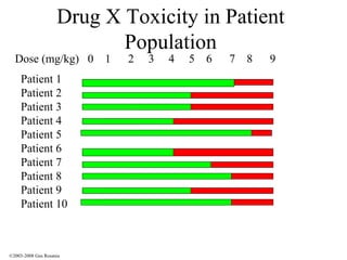 Drug X Toxicity in Patient Population Patient 1 Patient 2 Patient 3 Patient 4 Patient 5 Patient 6 Patient 7 Patient 8 Patient 9 Patient 10 Dose (mg/kg)  0  1  2  3  4  5  6  7  8  9 ©2003-2008 Gus Rosania 