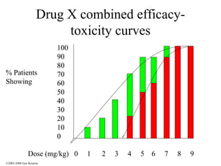 Drug X combined efficacy-toxicity curves % Patients Showing  100 90 80 70 60 50 40 30 20 10 0 Dose (mg/kg)  0  1  2  3  4  5  6  7  8  9 % Patients 100 90 80 70 60 50 40 30 20 10 0 ©2003-2008 Gus Rosania 