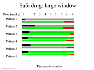 Safe drug: large window Patient 1 Patient 2 Patient 3 Patient 4 Patient 5 Patient 6 Therapeutic window Dose (mg/kg)  0  1  2  3  4  5  6  7  8  9 ©2003-2008 Gus Rosania 